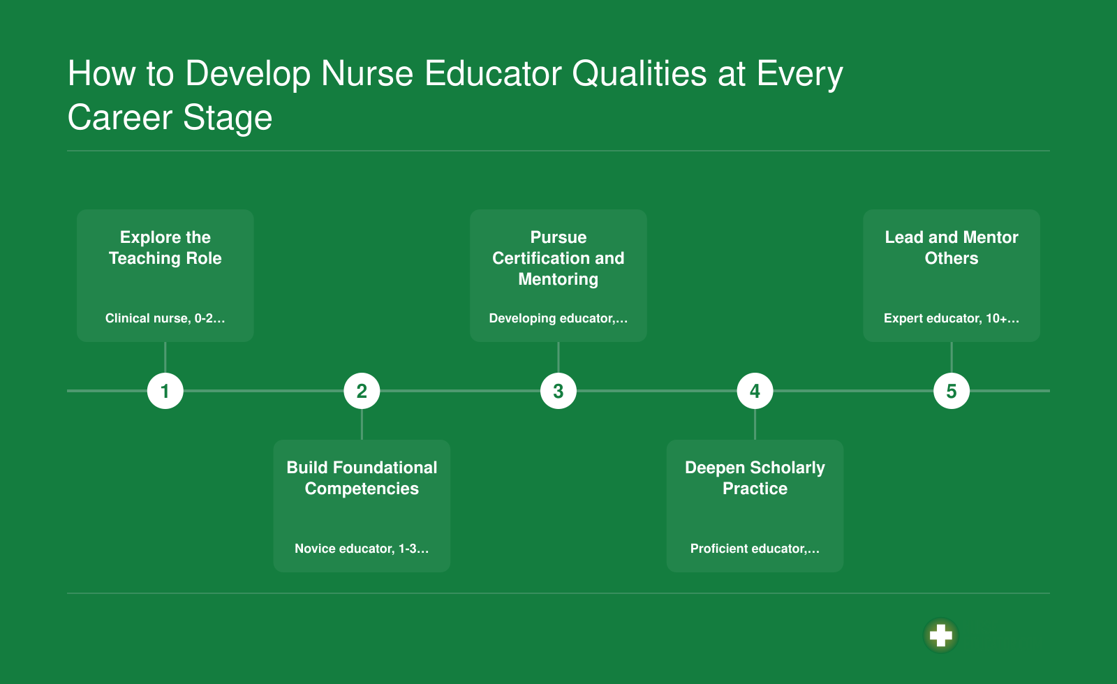 Five stage career development timeline for nurse educators from novice clinician through expert faculty leader
