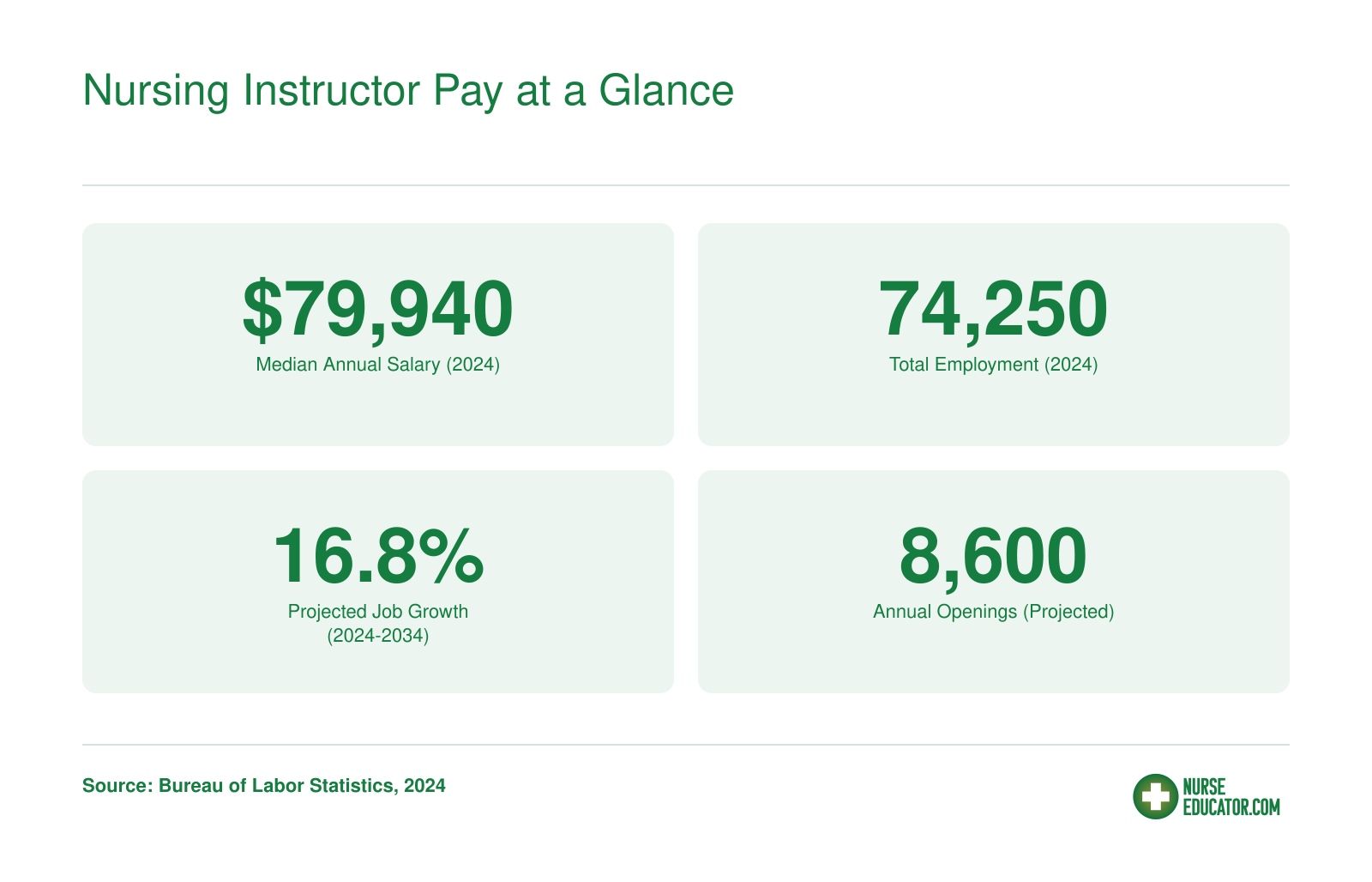 Median annual salary of $79,940 for nursing instructors in 2024, 74,250 jobs, 16.8% projected growth (2024-2034), and 8,600 annual openings.