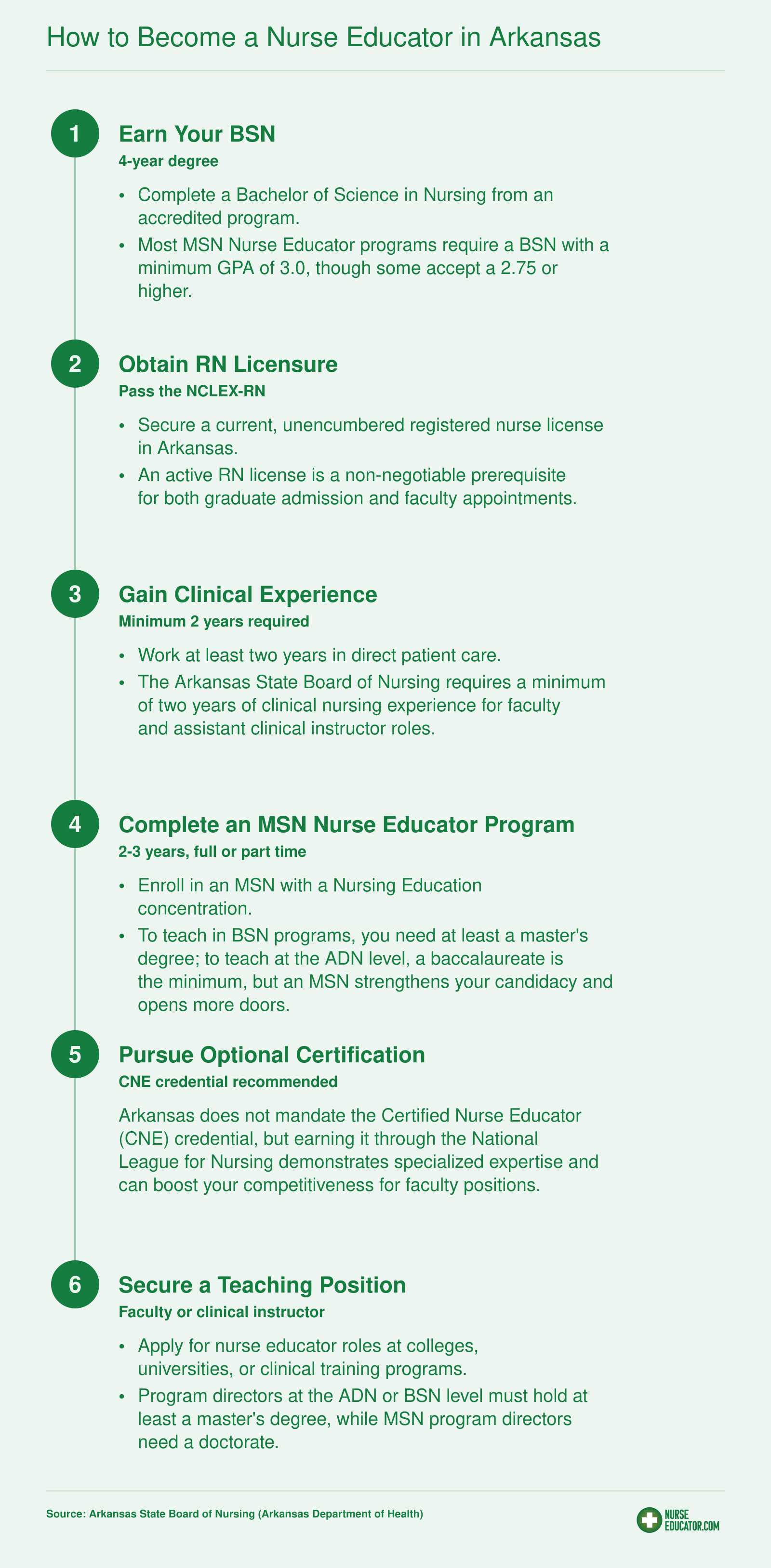 Six-step pathway from BSN through RN licensure, clinical experience, MSN, optional certification, to teaching position in Arkansas