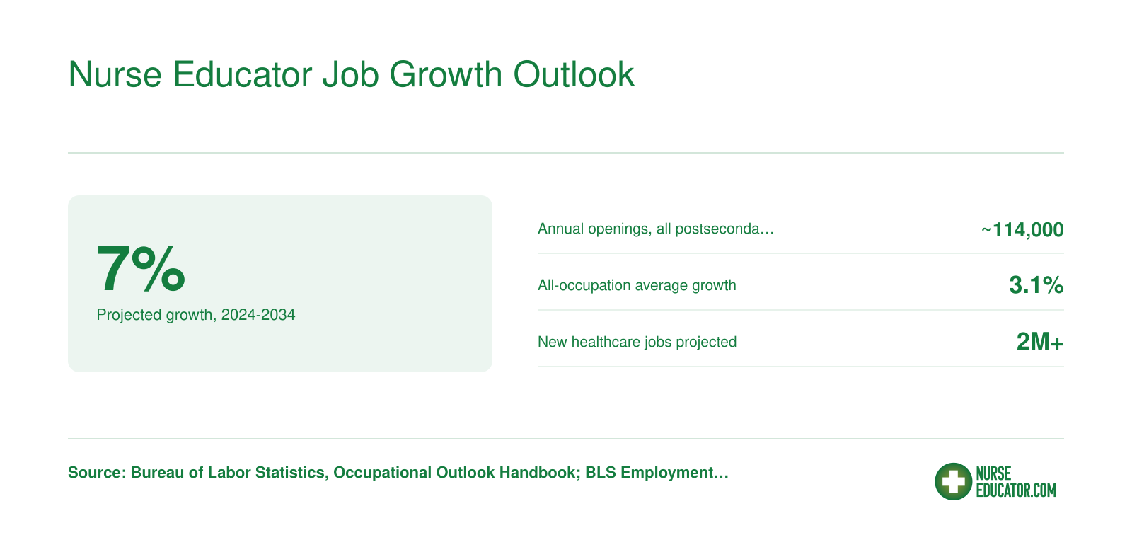 Postsecondary teacher job growth of 7% from 2024 to 2034 versus 3.1% all-occupation average, with about 114,000 annual openings