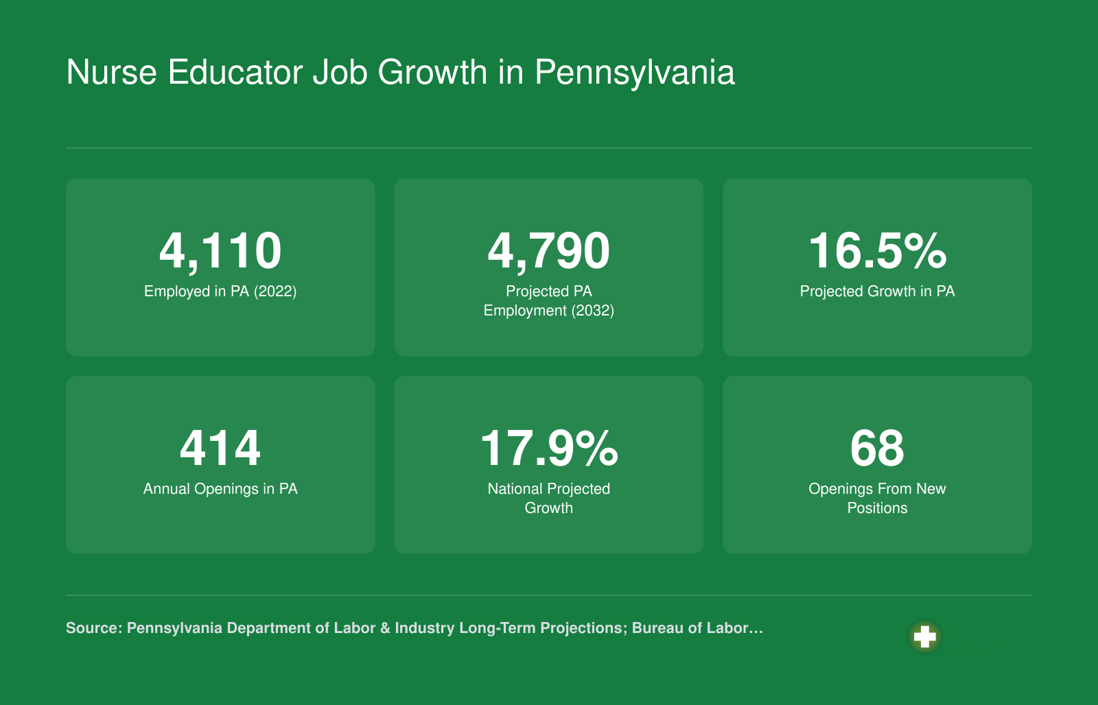 Pennsylvania nursing instructor employment projected to grow 16.5% from 4,110 to 4,790 jobs with 414 annual openings, 2022 to 2032