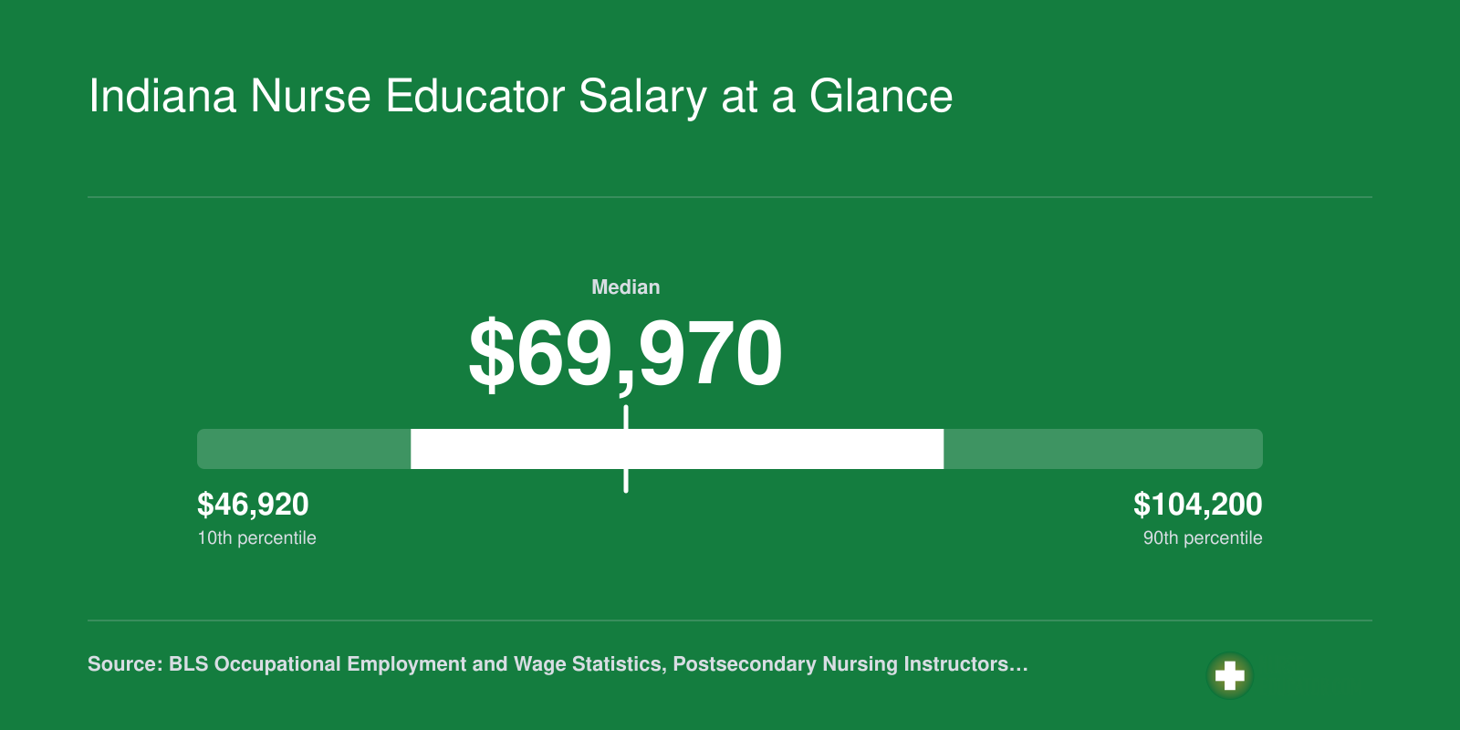 Indiana postsecondary nursing instructor wages from $46,920 at the 10th percentile to $104,200 at the 90th, with a median of $69,970, per BLS May 2024 data