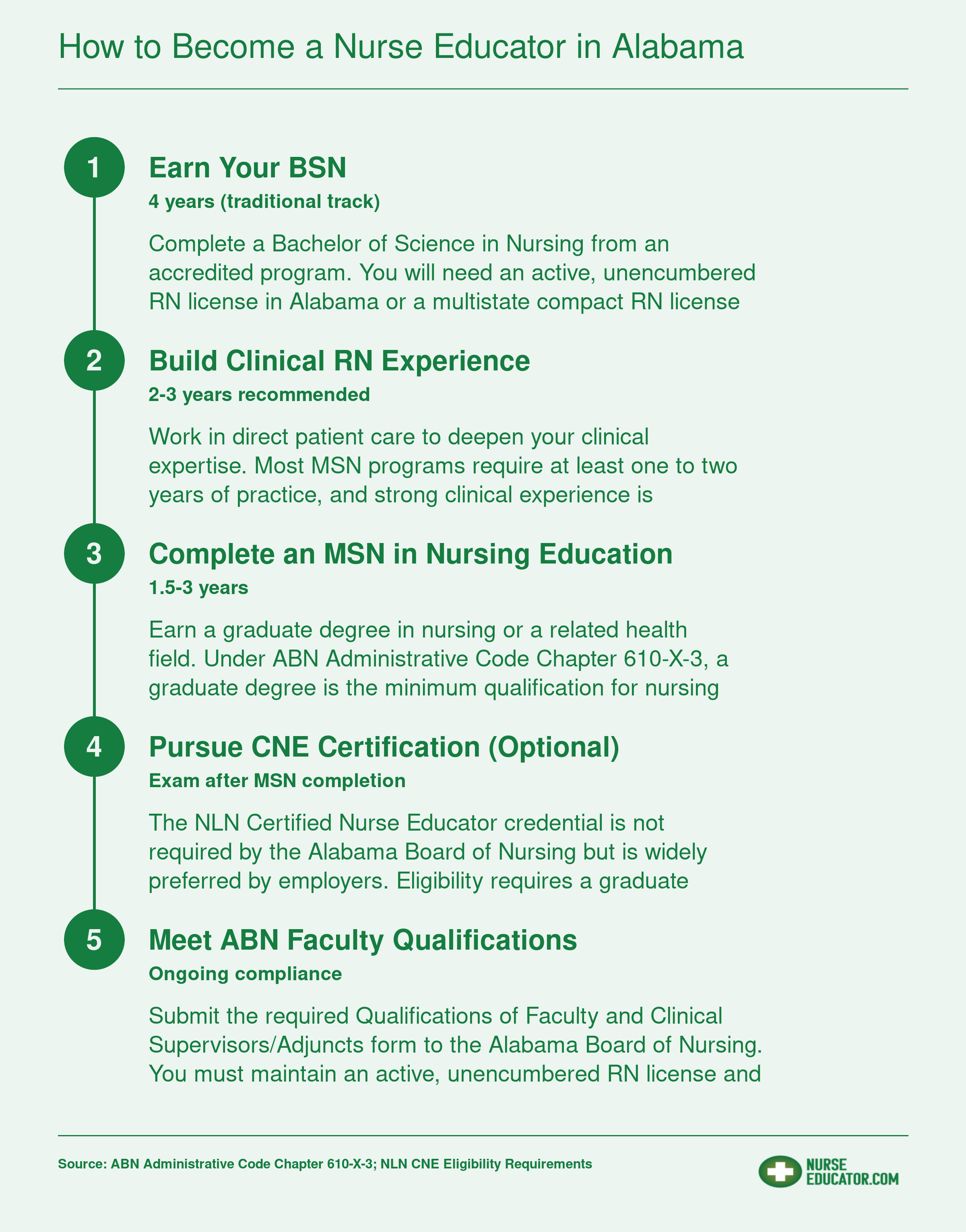 Five-step pathway from BSN through CNE certification to become a nurse educator in Alabama, with approximate timelines for each stage