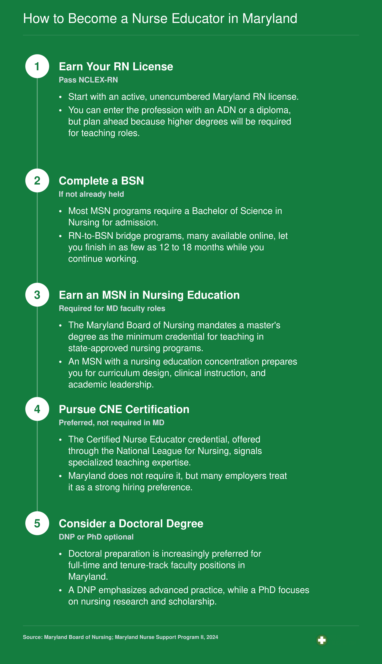 Five-step credentialing ladder from RN licensure to optional doctorate for becoming a nurse educator in Maryland