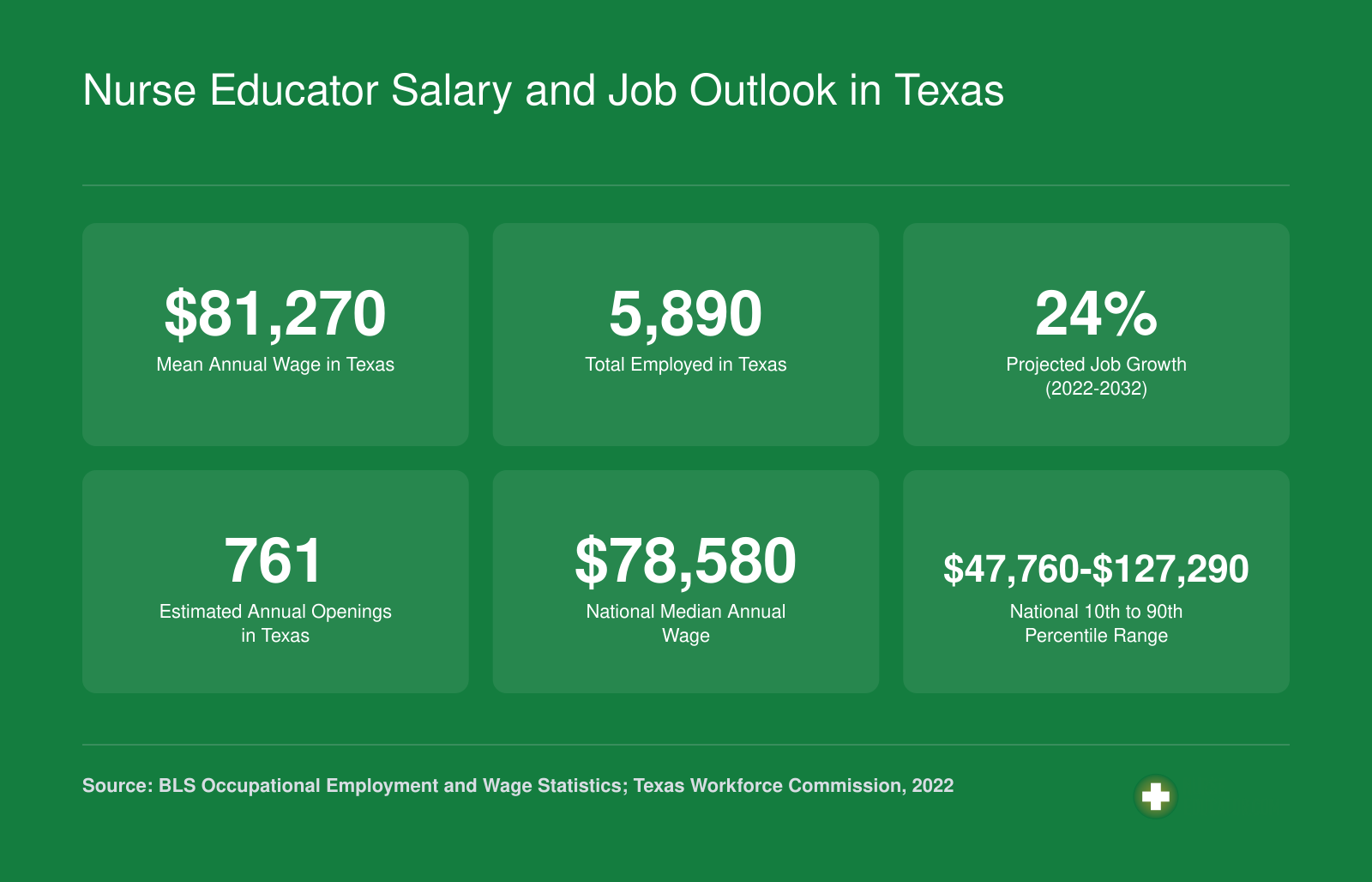 Texas nurse educator mean wage of $81,270, 5,890 employed, and 24% projected job growth from 2022 to 2032