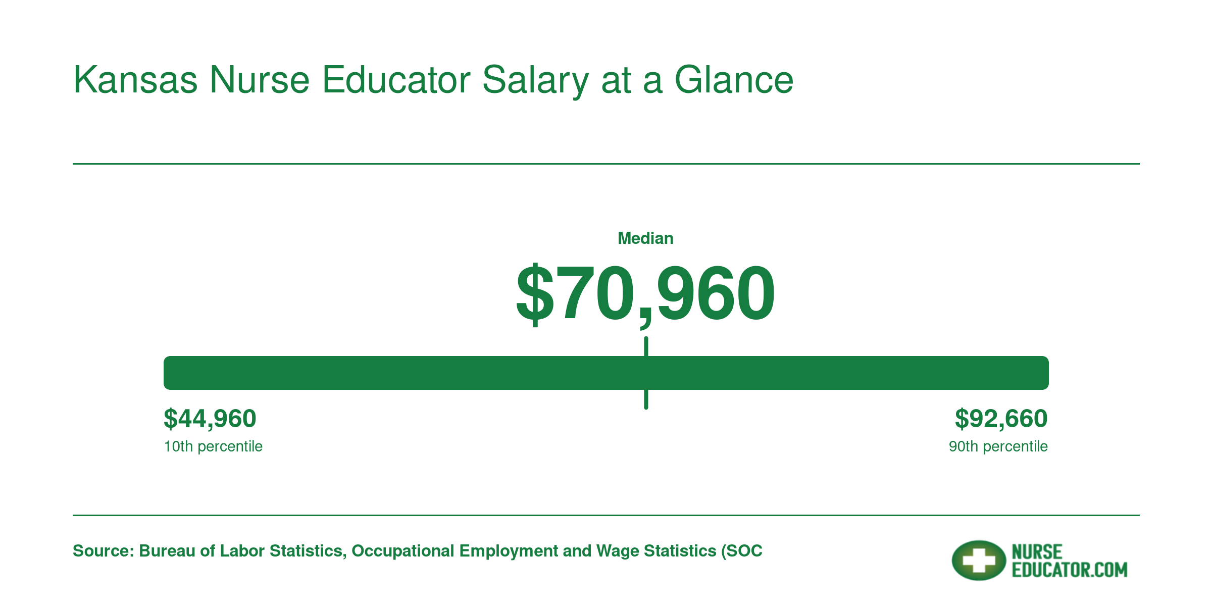 Kansas nursing instructor salary range from $44,960 at the 10th percentile to $92,660 at the 90th, with a median of $70,960 in 2023