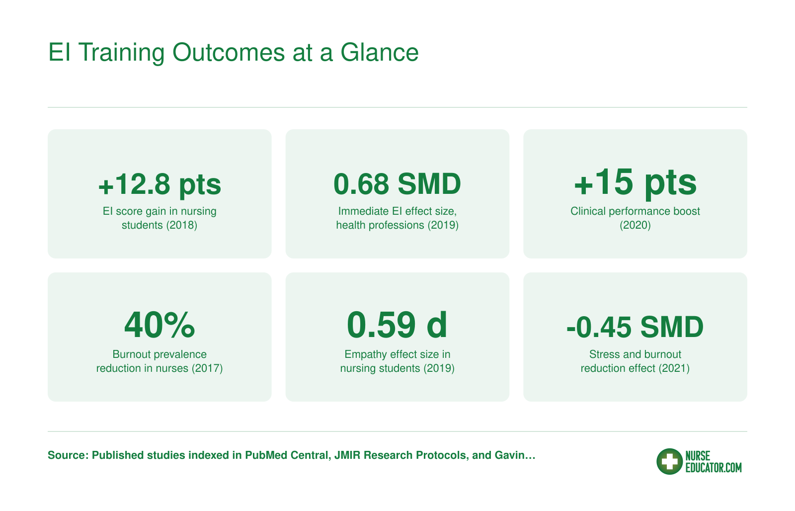 Six outcome statistics from EI training studies showing score gains, clinical performance improvements, and burnout reductions in nursing students and practicing nurses