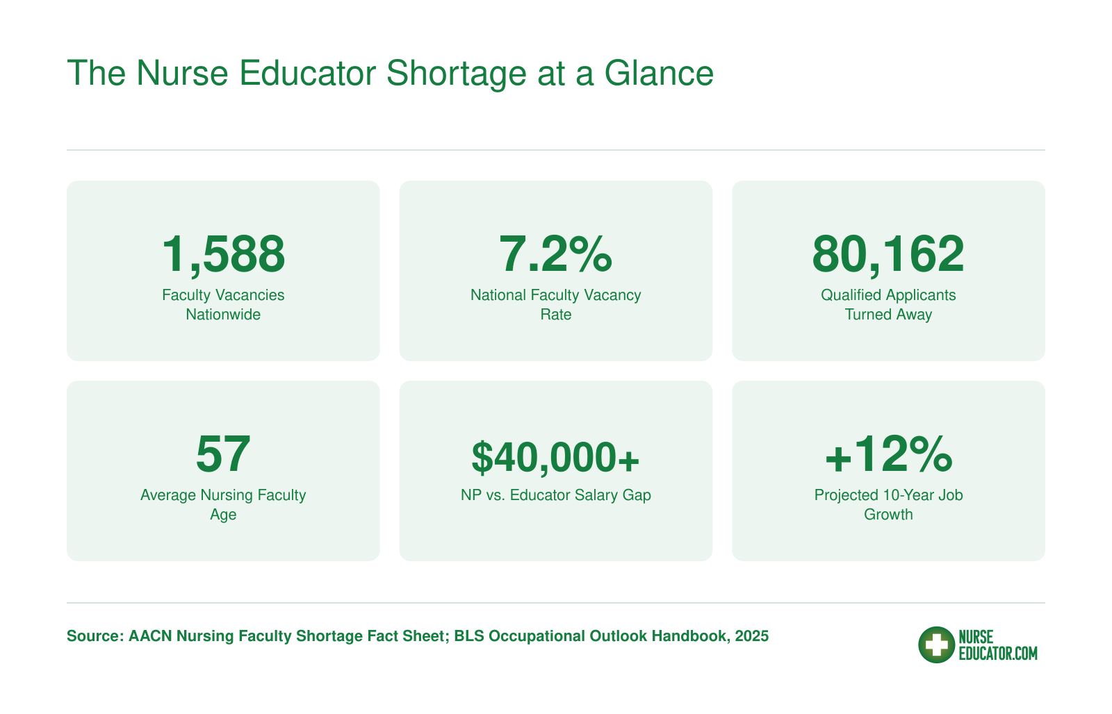 Six national statistics on the nursing faculty shortage including 1,588 vacancies, 7.2 percent vacancy rate, and over 80,000 qualified applicants turned away in 2024 and 2025