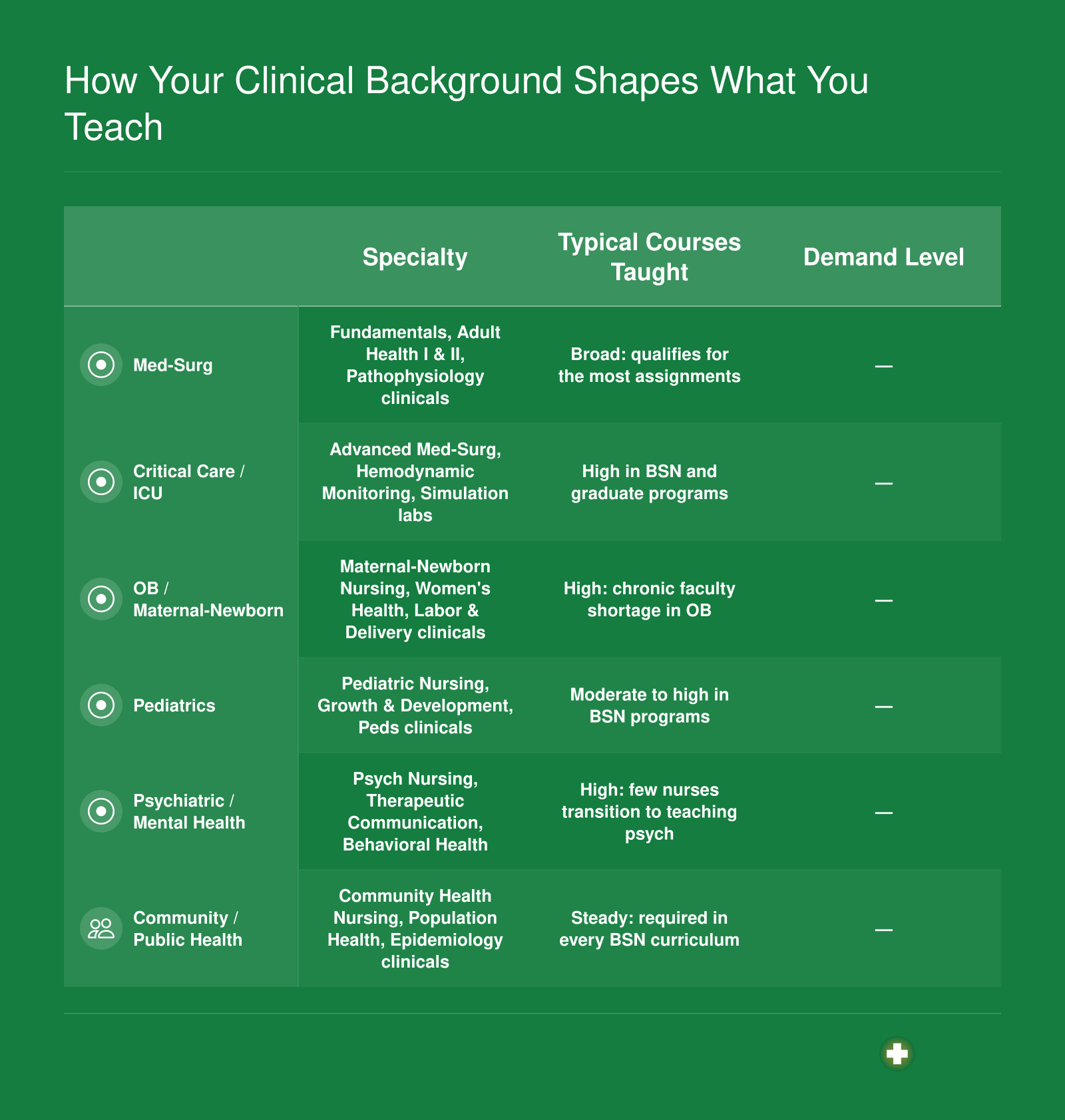 Six clinical specialties mapped to the nursing courses each typically qualifies a nurse educator to teach, with relative demand level