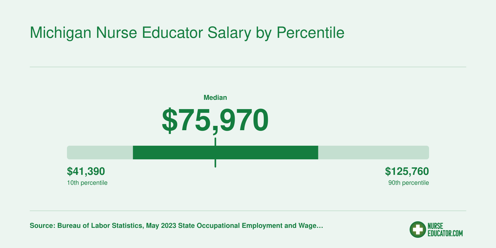 Michigan nursing instructor salary percentiles ranging from $41,390 at the 10th to $125,760 at the 90th, per 2023 BLS data