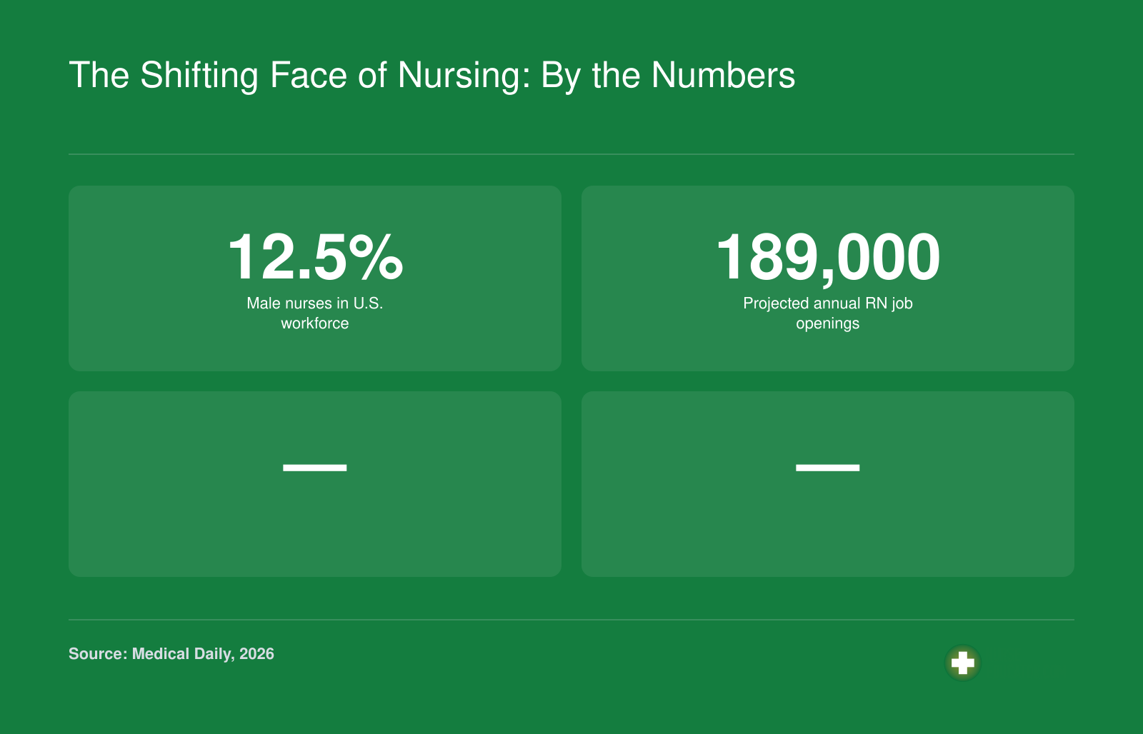 12.5% of the U.S. nursing workforce is male, and 189,000 annual RN job openings are projected for the next decade.