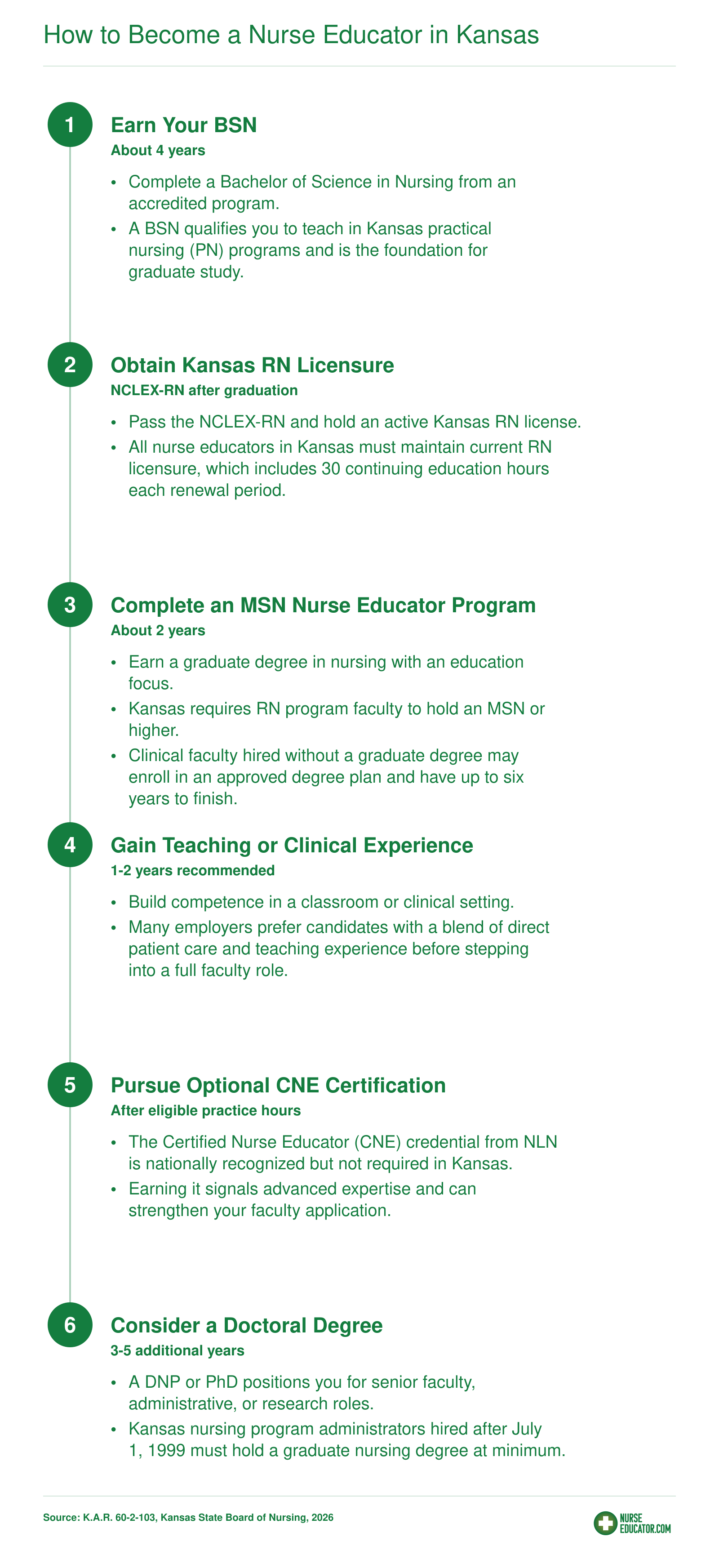 Six-step pathway to become a nurse educator in Kansas, from BSN through optional doctorate, with approximate timelines for each stage