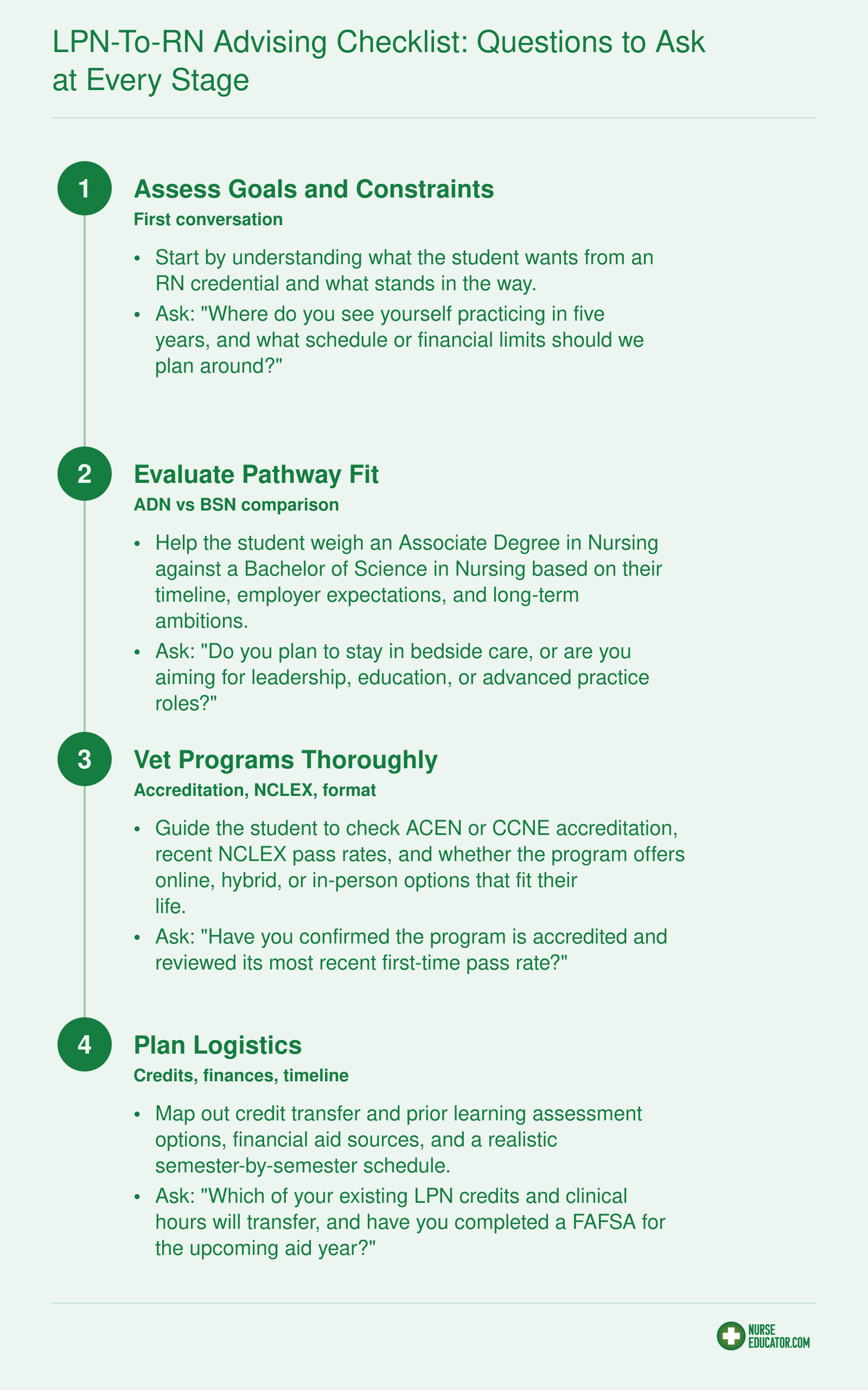 Four-step advising workflow for nurse educators guiding LPN-to-RN students, covering goals, pathway fit, program vetting, and logistics