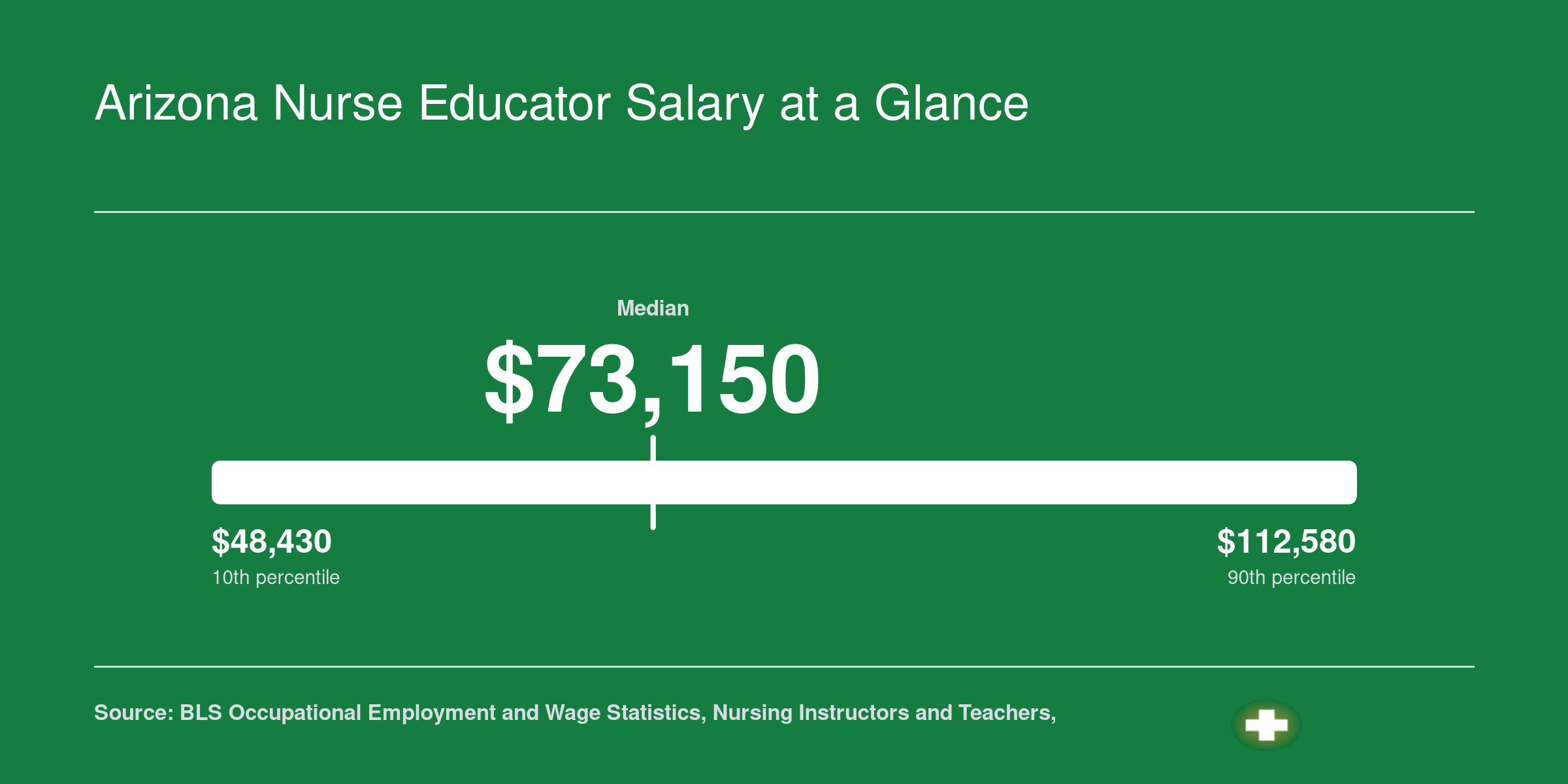 Arizona nursing instructor salary percentiles from $48,430 at the 10th to $112,580 at the 90th, with a $73,150 state median in 2024