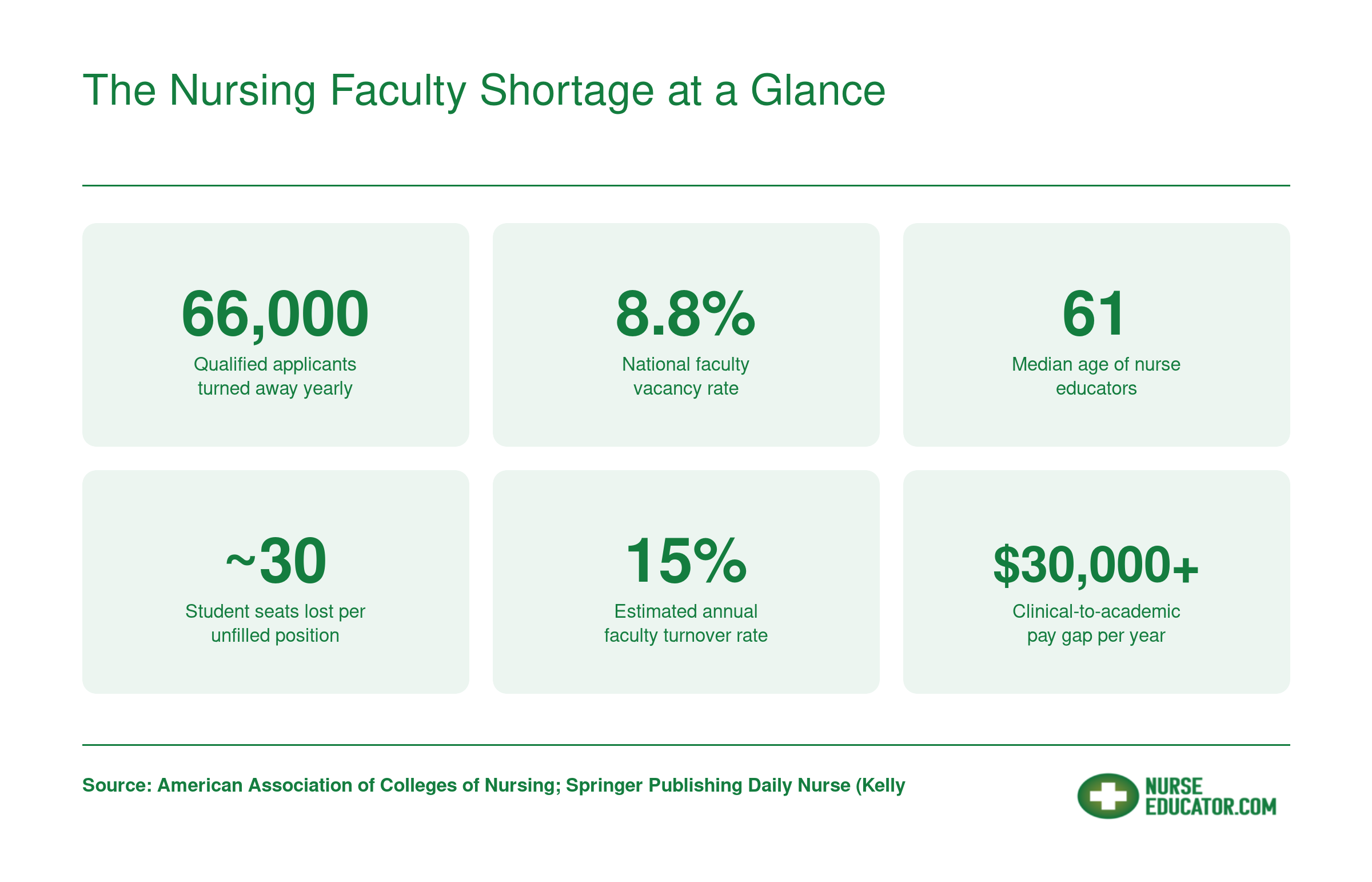 Six key statistics on the U.S. nursing faculty shortage including 66,000 turned-away applicants, 8.8% vacancy rate, and median educator age of 61