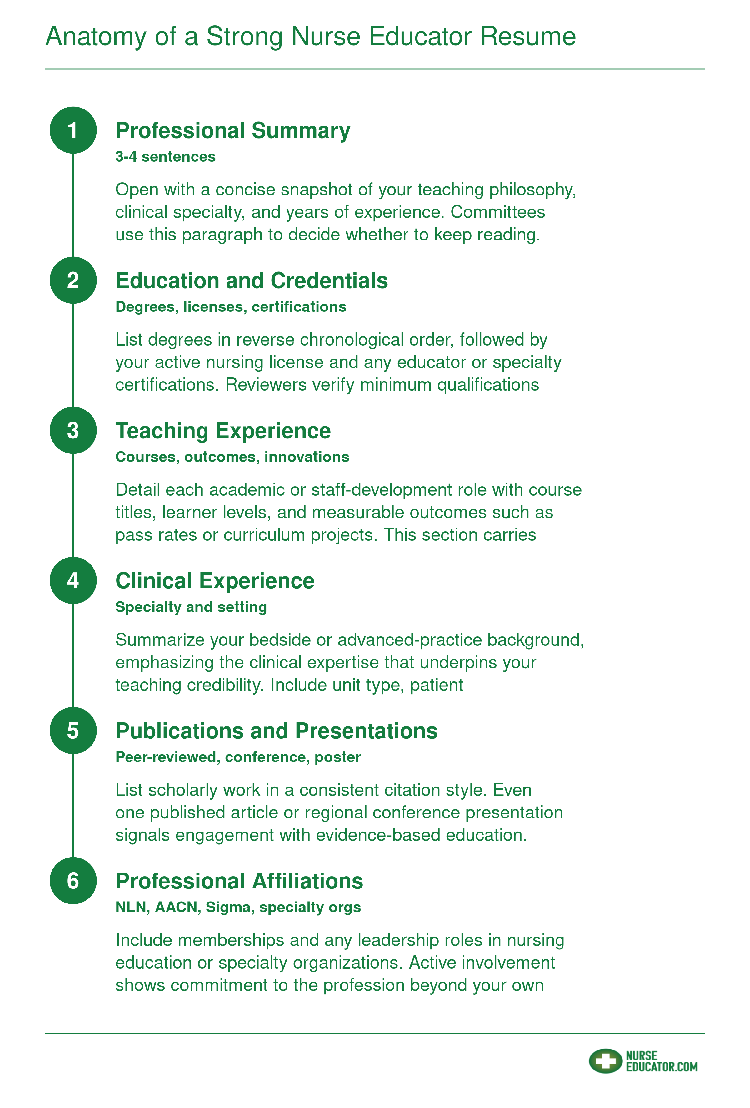 Six essential sections of a nurse educator resume listed in recommended order from professional summary through professional affiliations