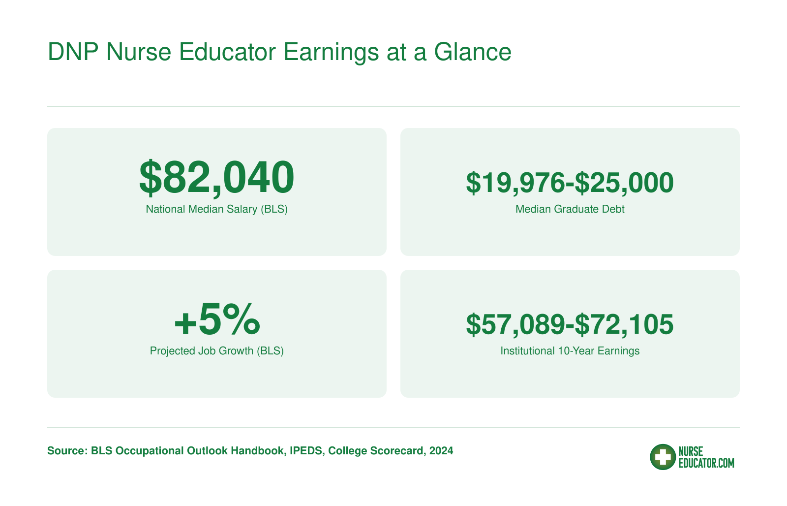 Key financial stats for DNP nurse educators including $82,040 national median salary, 5% job growth, and graduate debt ranges from scorecard data