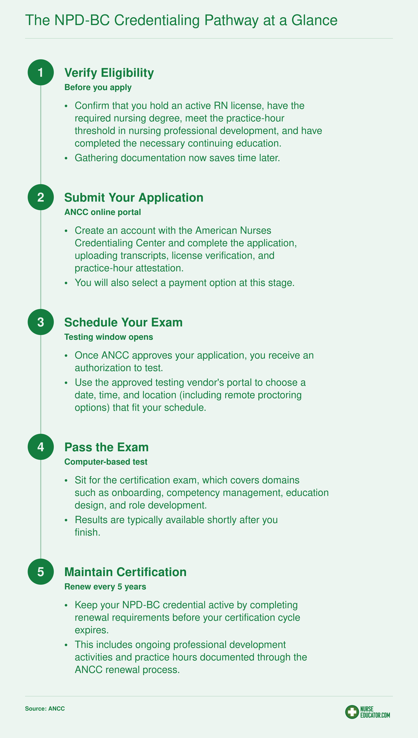 Five-step sequence from eligibility verification through application, exam scheduling, exam day, and certification renewal for ANCC NPD-BC credential