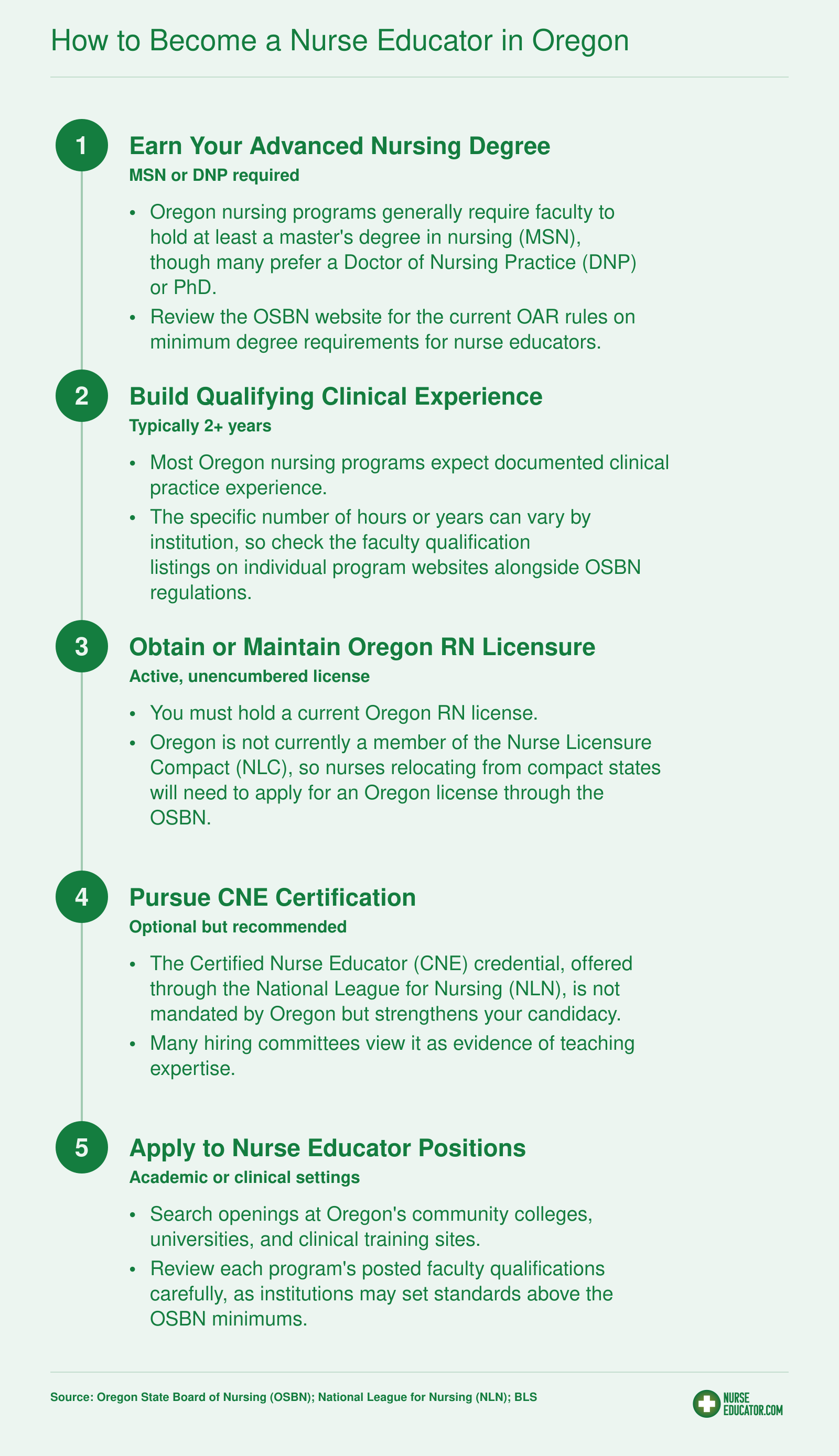 Five step pathway to become a nurse educator in Oregon, from earning an MSN or DNP through applying for faculty positions