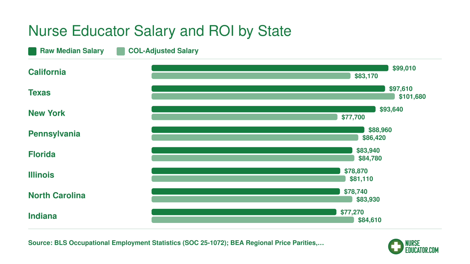Grouped bar chart comparing raw and cost-of-living-adjusted median salaries for postsecondary nursing instructors across eight states, 2024 BLS data