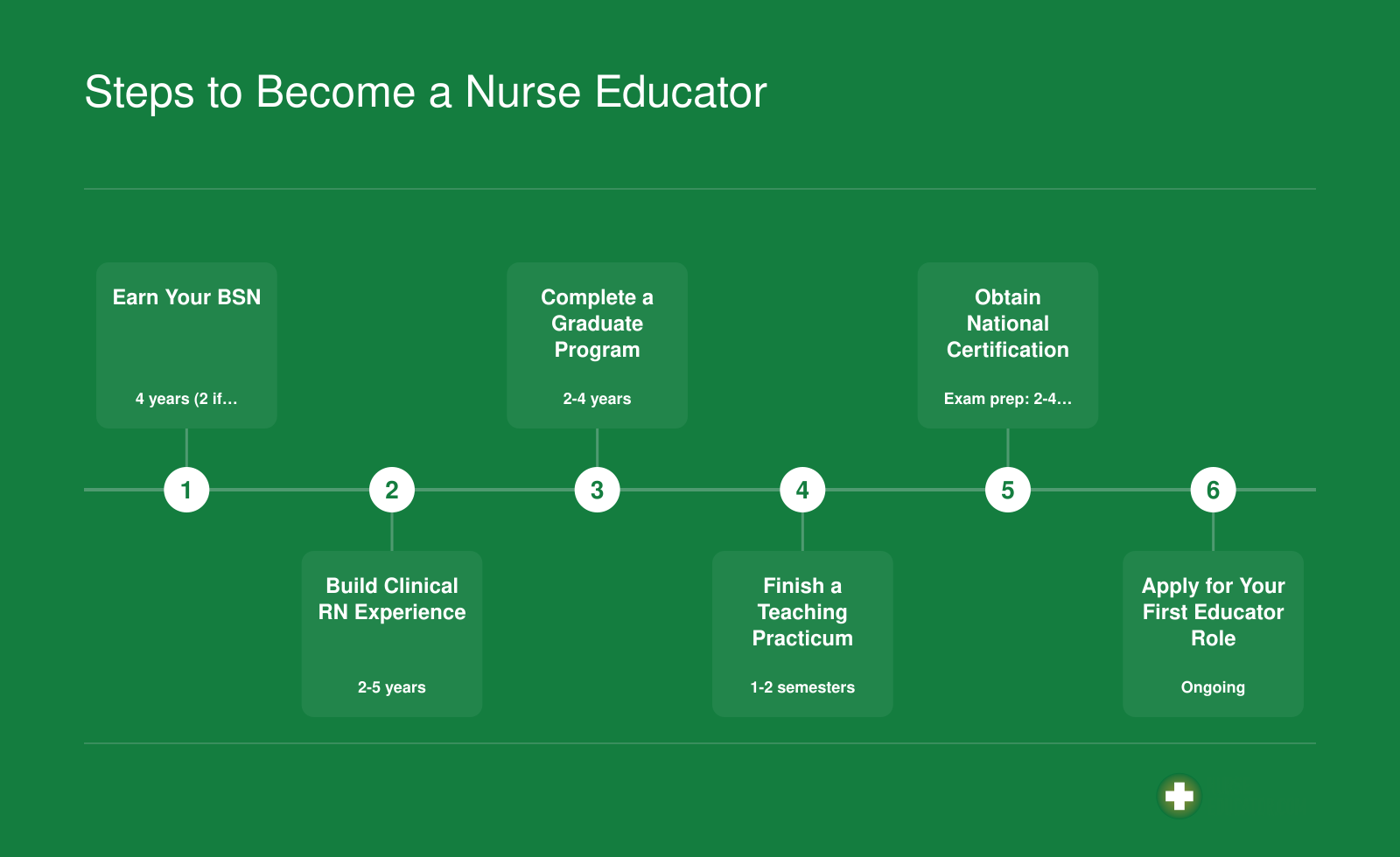 Six-step timeline from earning a BSN through certification to landing a first nurse educator position, spanning roughly 8 to 15 years total