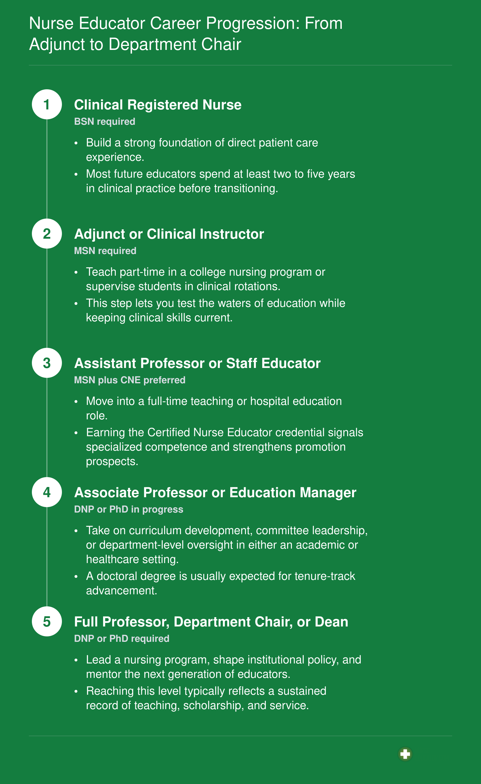 Five-step career ladder from clinical RN through adjunct instructor to full professor or dean, with typical credentials at each stage