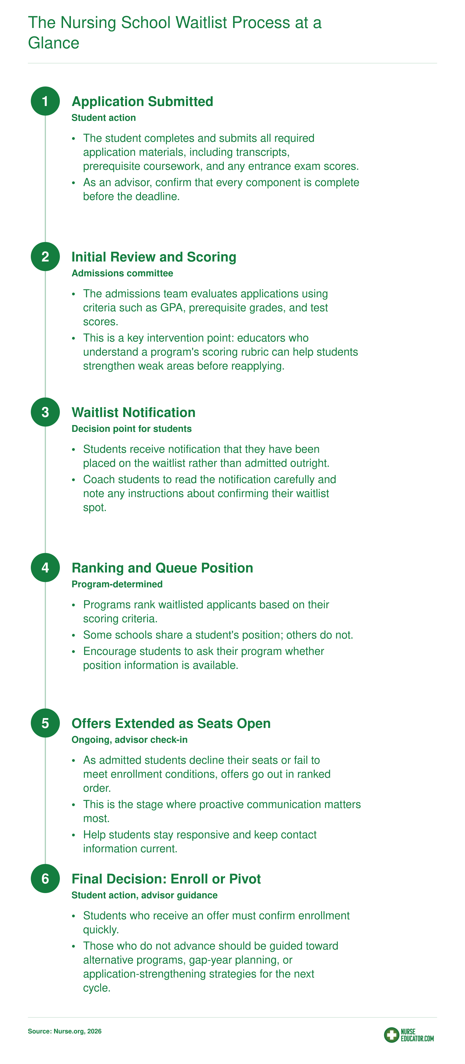 Six-step nursing school waitlist process from application submission through final enrollment decision, highlighting advisor intervention points