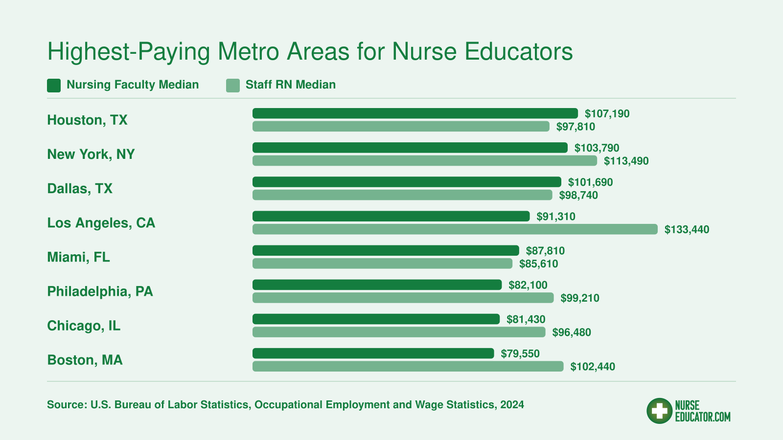 Median salaries for nursing faculty versus staff RNs across eight top U.S. metro areas in 2024, per BLS data