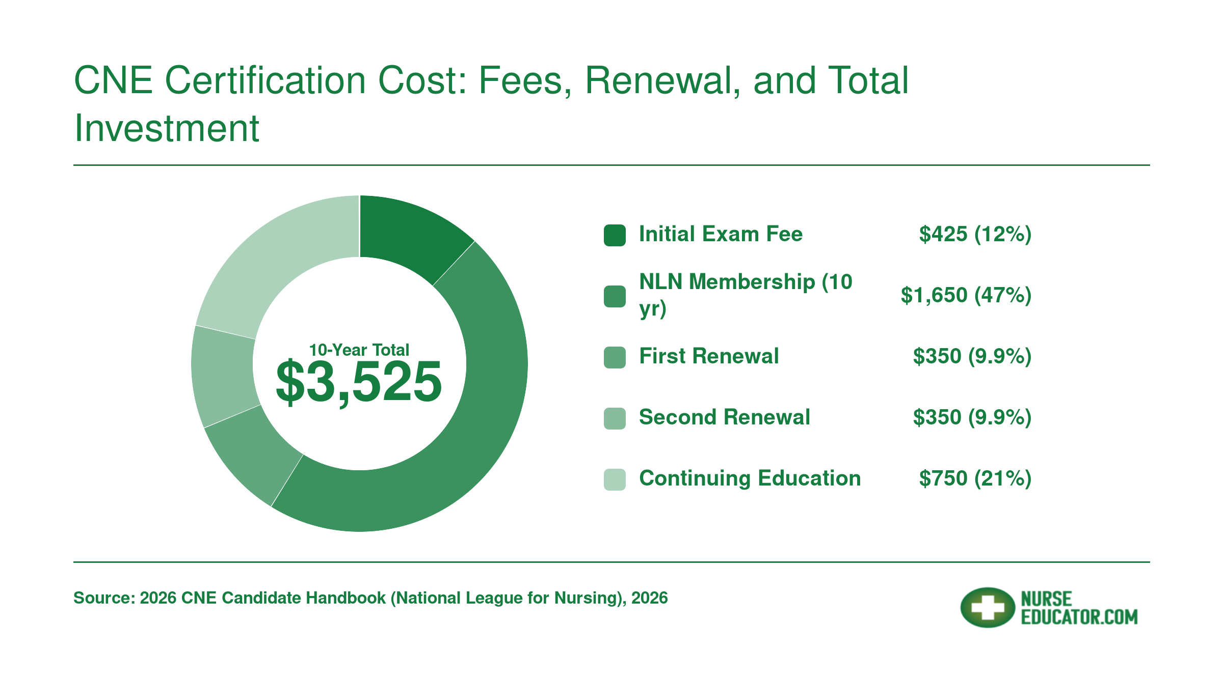 Ten-year total CNE certification cost of $3,525 for NLN members, broken into exam, renewal, membership, and CE fees in 2026