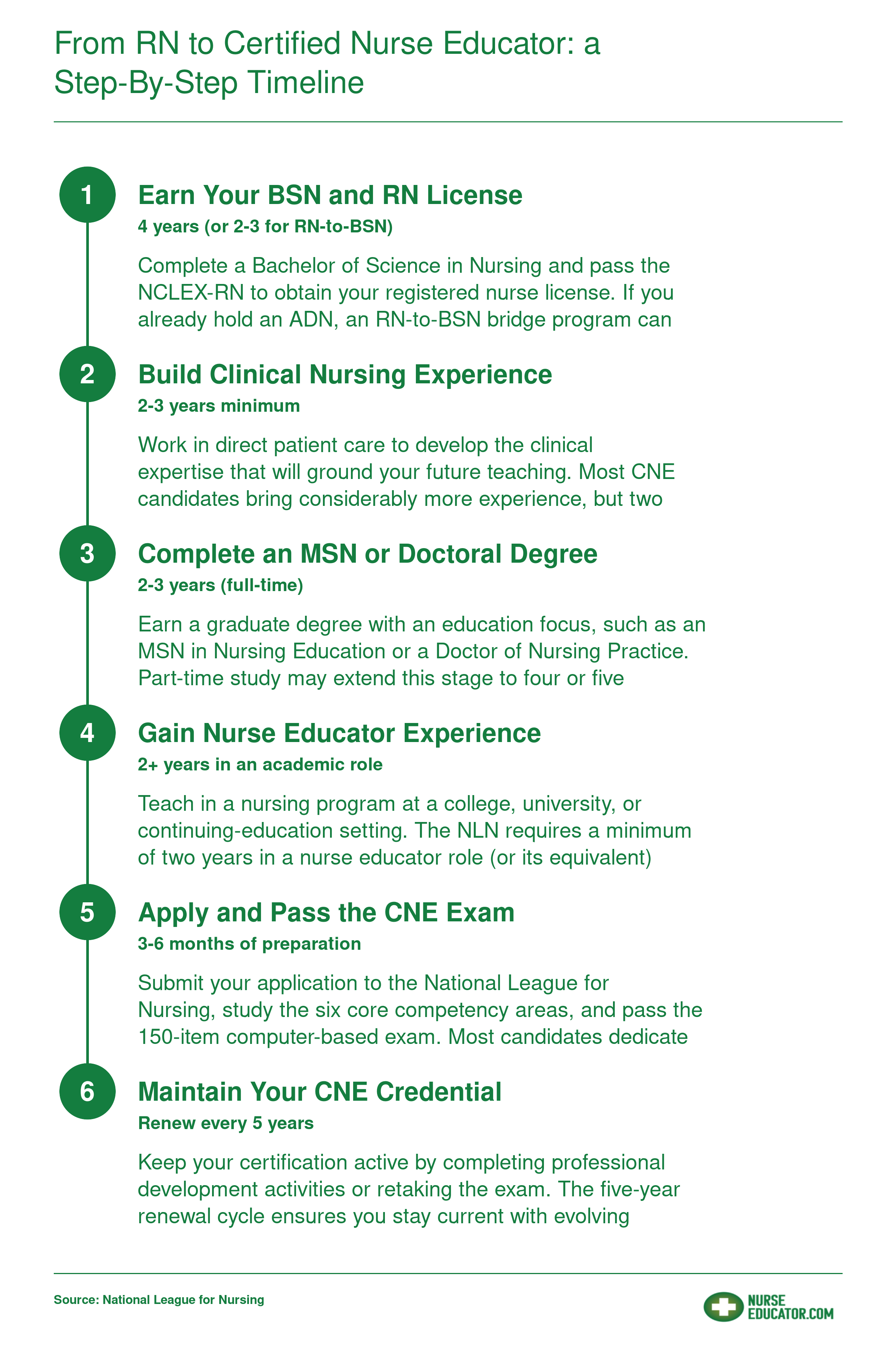 Six-step timeline from earning a BSN through CNE certification renewal, spanning approximately 8 to 12 total years