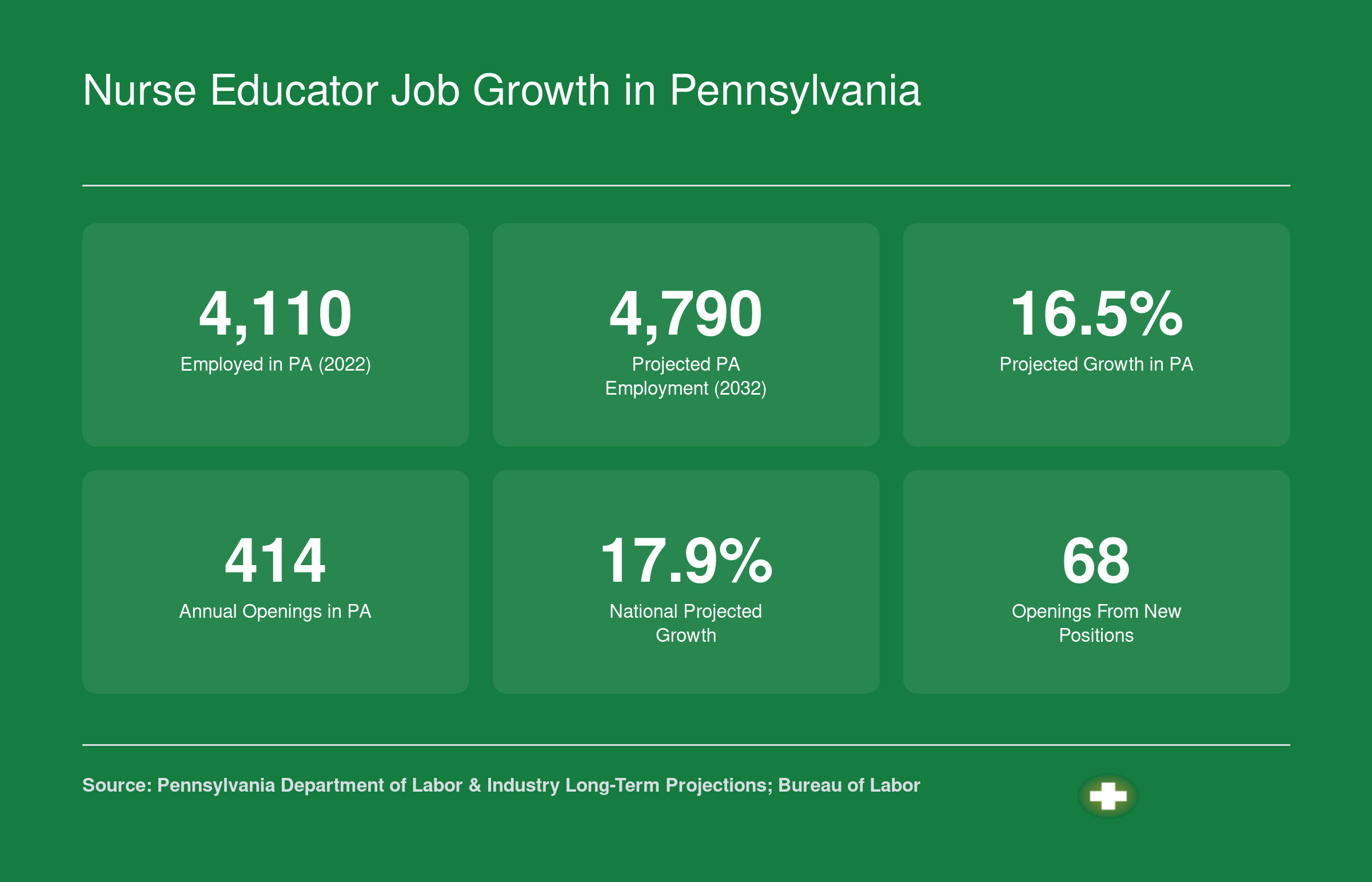 Pennsylvania nursing instructor employment projected to grow 16.5% from 4,110 to 4,790 jobs with 414 annual openings, 2022 to 2032