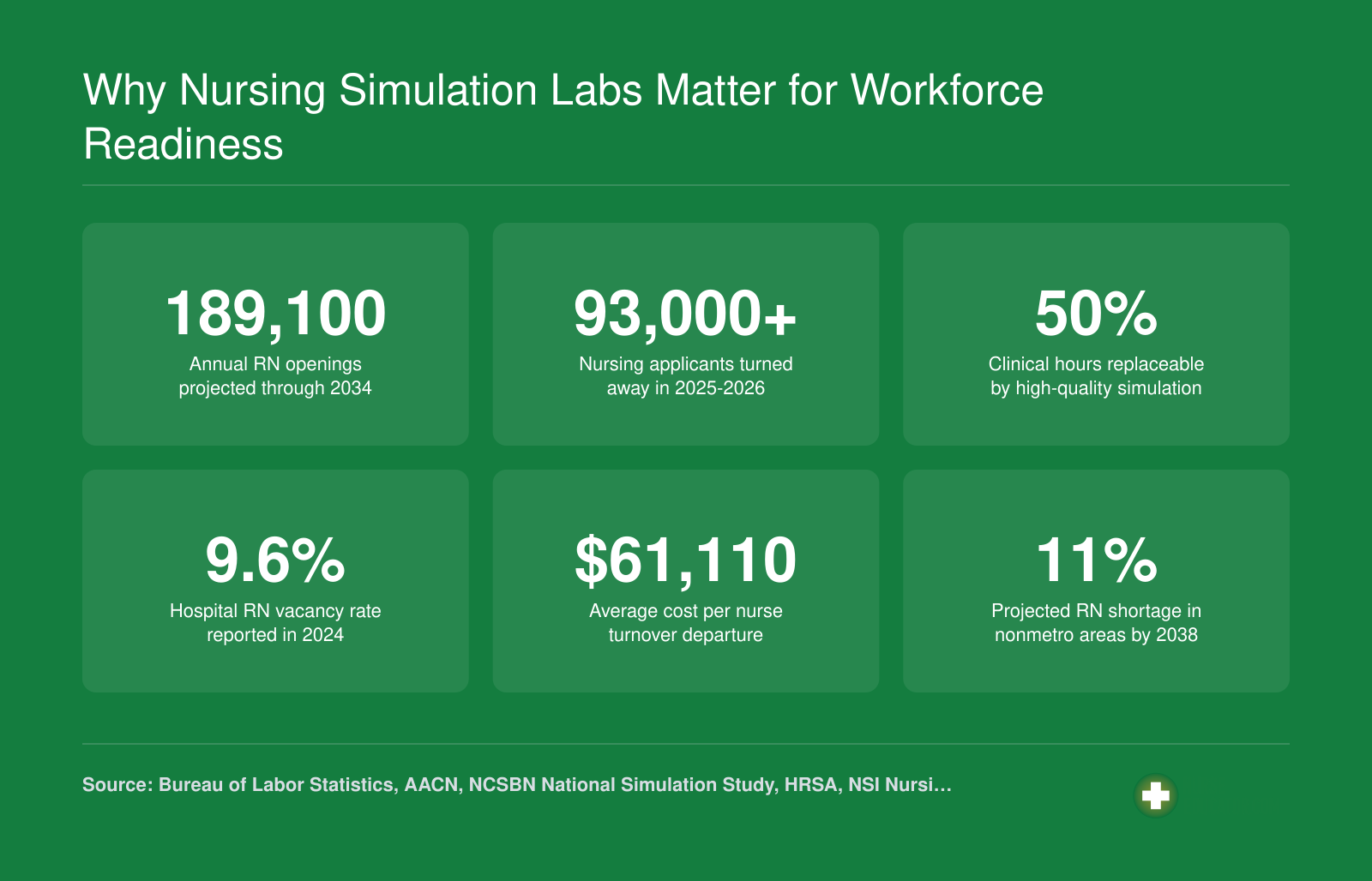 Six workforce statistics showing 189,100 annual RN openings, 93,000 rejected applicants, 50 percent simulation substitution, 9.6 percent vacancy rate, $61,110 turnover cost, and 11 percent rural shortage projection
