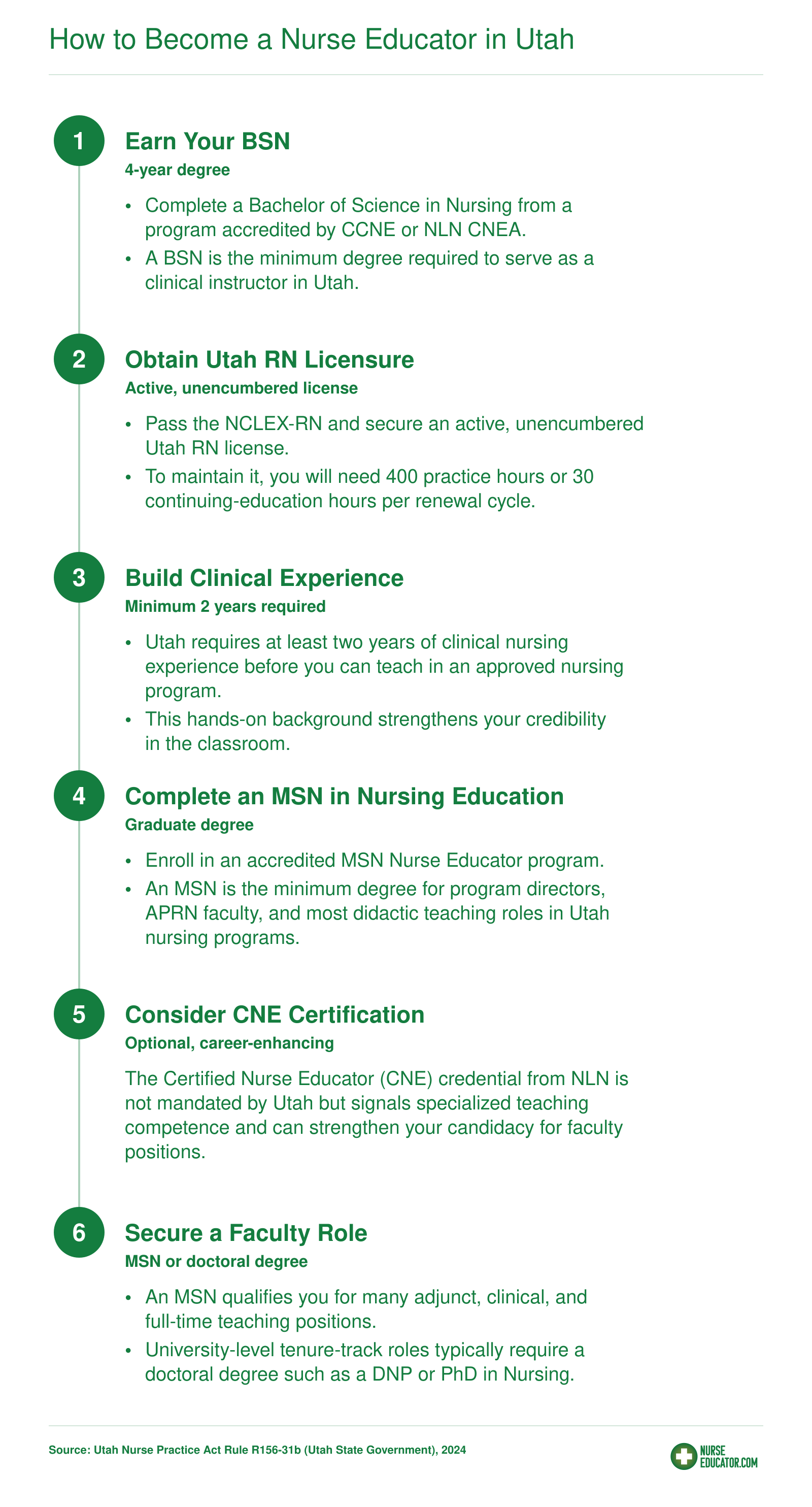 Six-step pathway from BSN through RN licensure, clinical experience, MSN, optional CNE certification, to faculty role in Utah