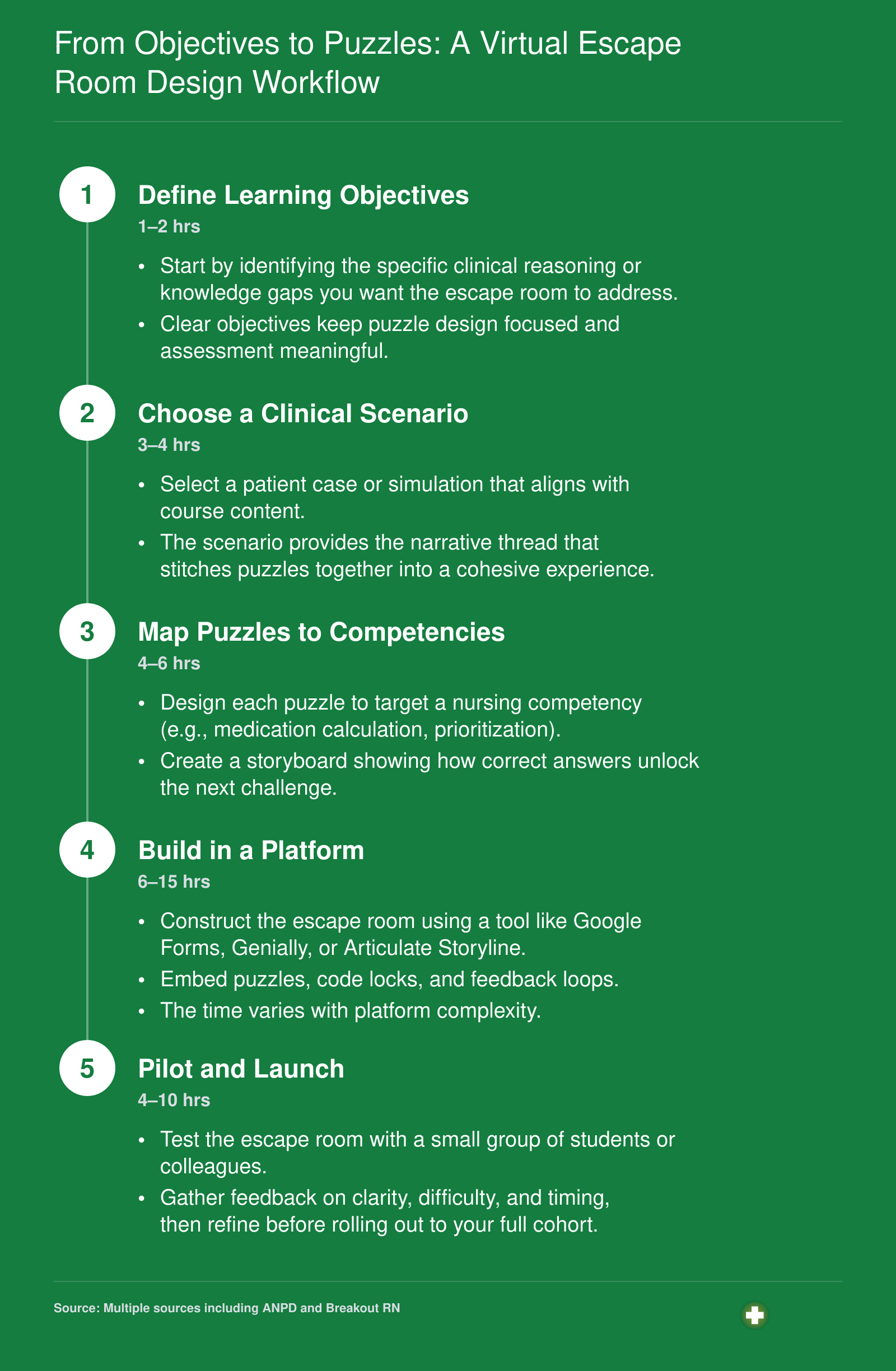 5-step workflow for creating a virtual escape room in nursing education, with time estimates per stage totaling 20–45 hours for a basic Google Forms escape room.