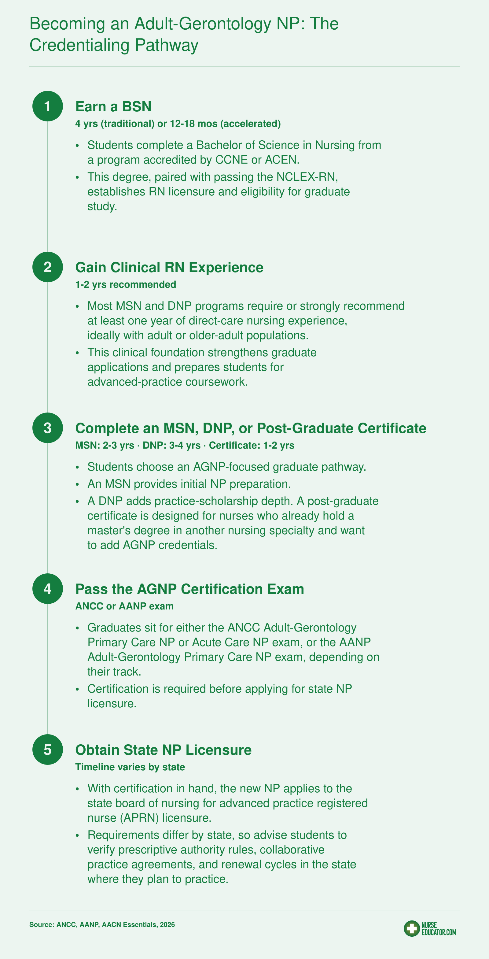 Five-step credentialing pathway from BSN through state NP licensure, with typical full-time time ranges at each stage