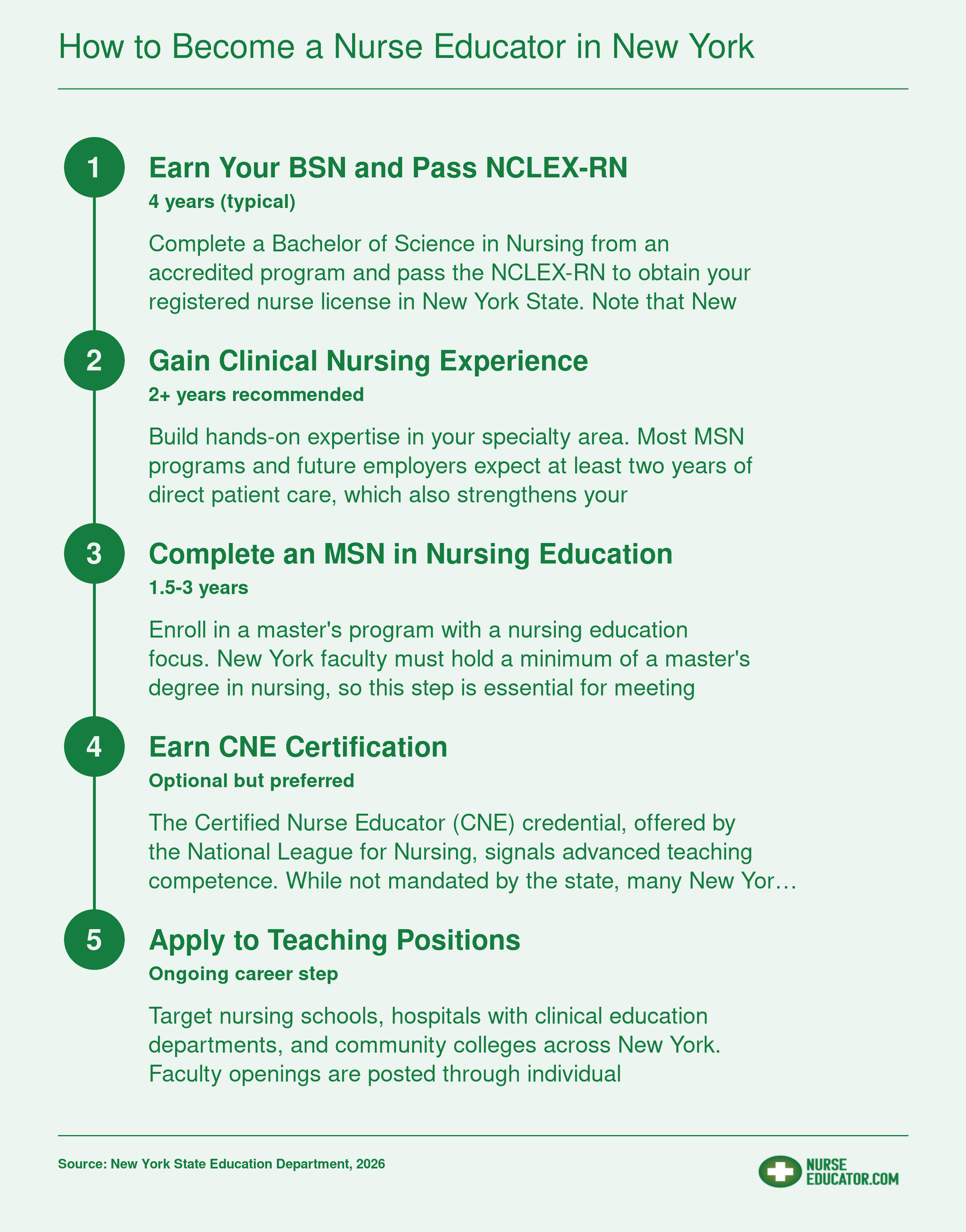 Five-step career pathway to becoming a nurse educator in New York, from earning a BSN through applying to teaching positions