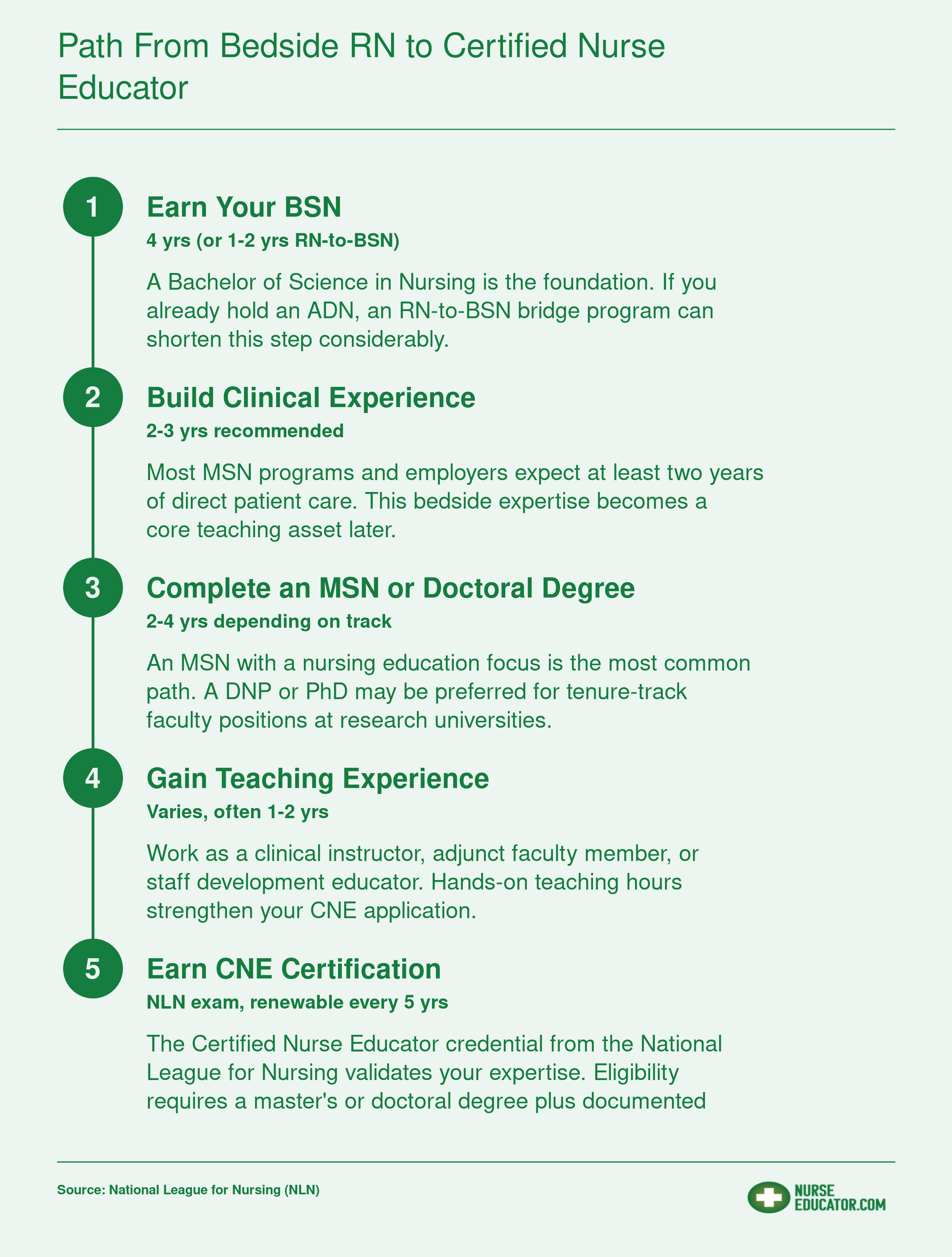 Five-step credentialing ladder from BSN through clinical experience, MSN or doctorate, teaching experience, and CNE certification with approximate timeframes
